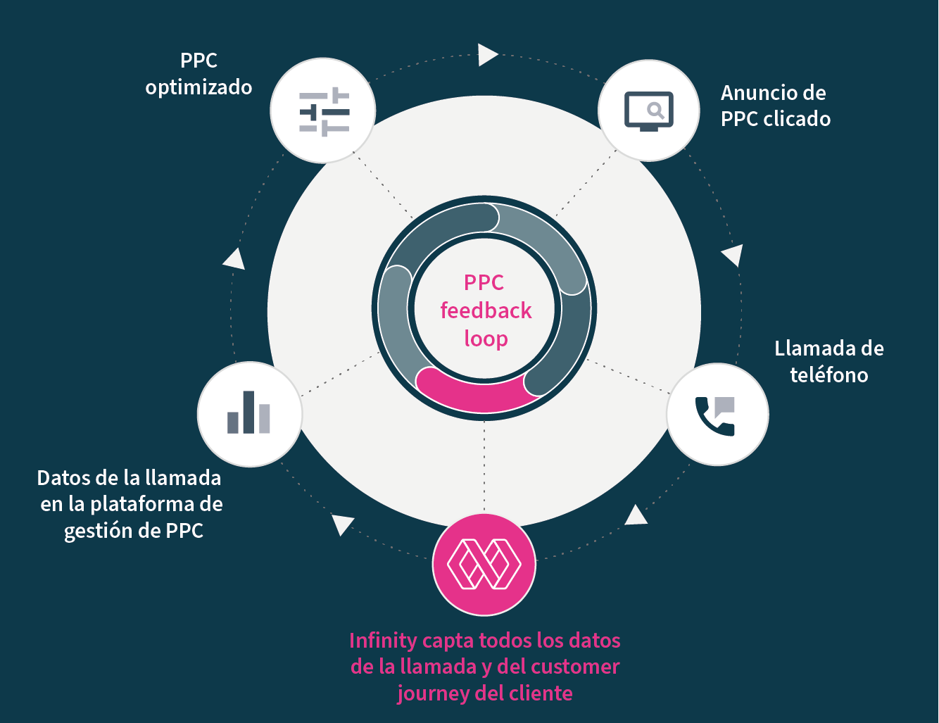 El ciclo de retroalimentación de PPC: una herramienta vital para tu estrategia de marketing